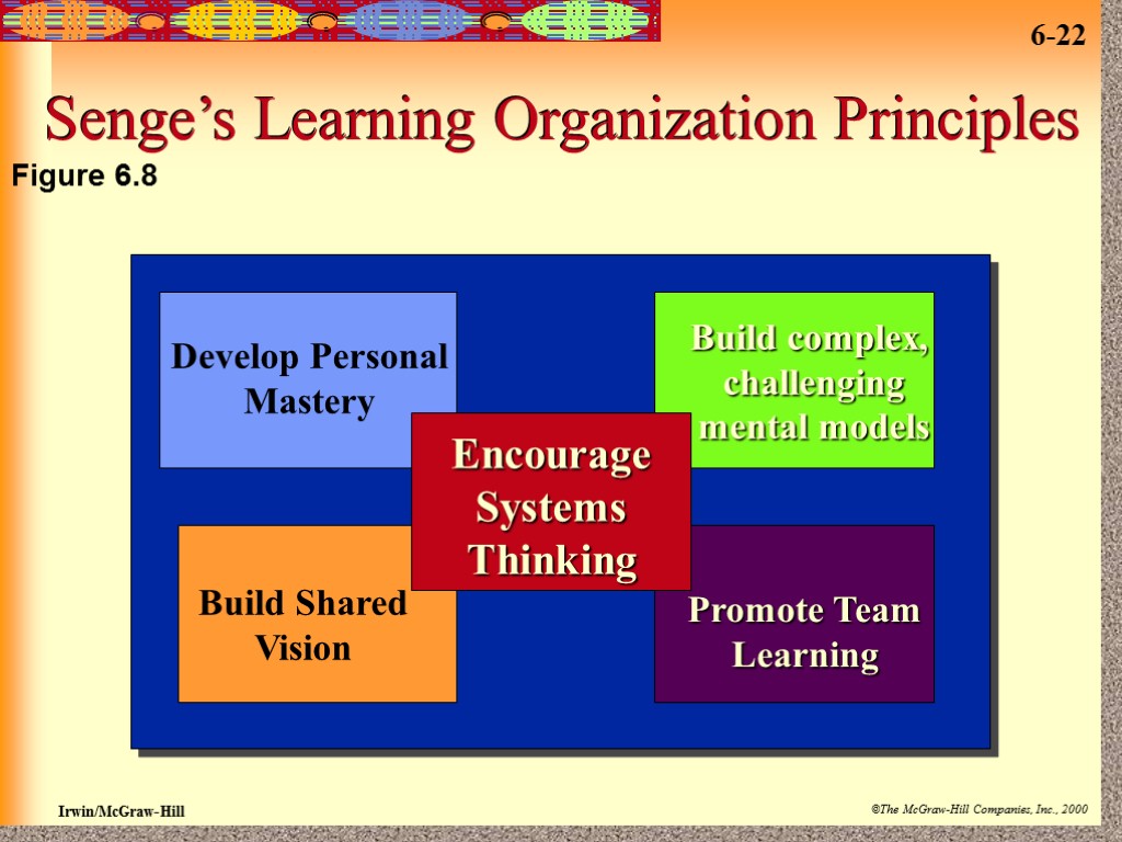 Senge’s Learning Organization Principles Figure 6.8 Develop Personal Mastery Build Shared Vision Build complex,